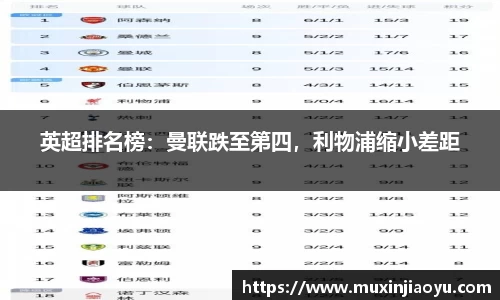 英超排名榜：曼联跌至第四，利物浦缩小差距